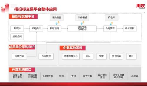 用友YonBIP采购云为国企打造数智化无接触招标场景