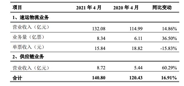 顺丰控股：4月速运物流业务营业收入132.08亿元 同比增长14.86%