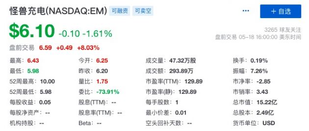 怪兽充电Q1总营收同比增长162.5% 股价盘前大涨超8%