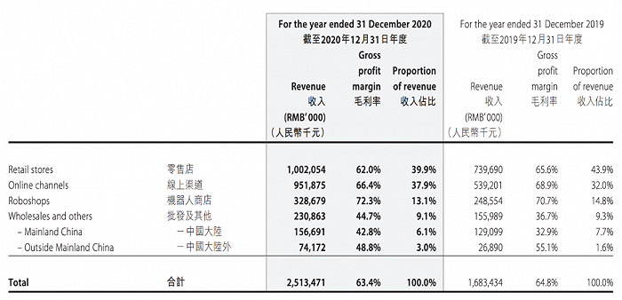 （图/来自泡泡玛特2020年年报）