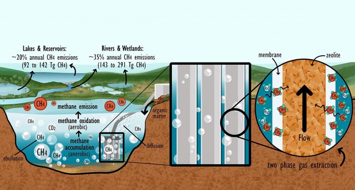 图为技术实施的概念设计。一个配备了高性能膜的移动设备自主地在湖底搜索最高的甲烷浓度。处理后的气体通过软管被输送到岸边的一个收集站，在那里被加工成甲醇用于能源生产。资料来源：巴塞尔大学