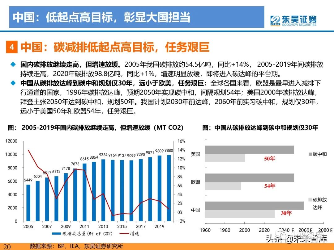 碳中和行业研究