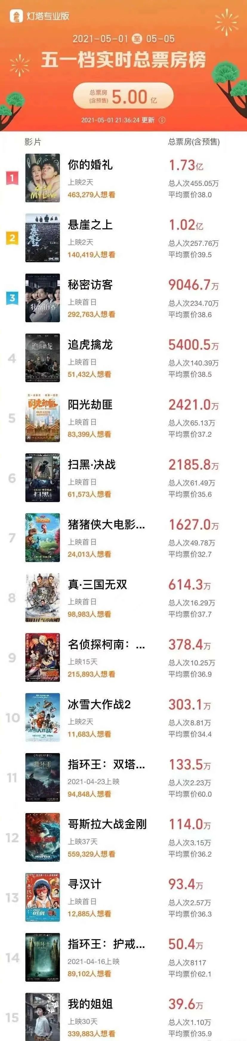 票房破5亿！