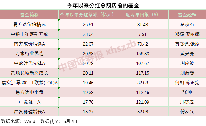 “周应波、刘彦春、张坤20亿大手笔分红 公募基金派出千亿“大红包”