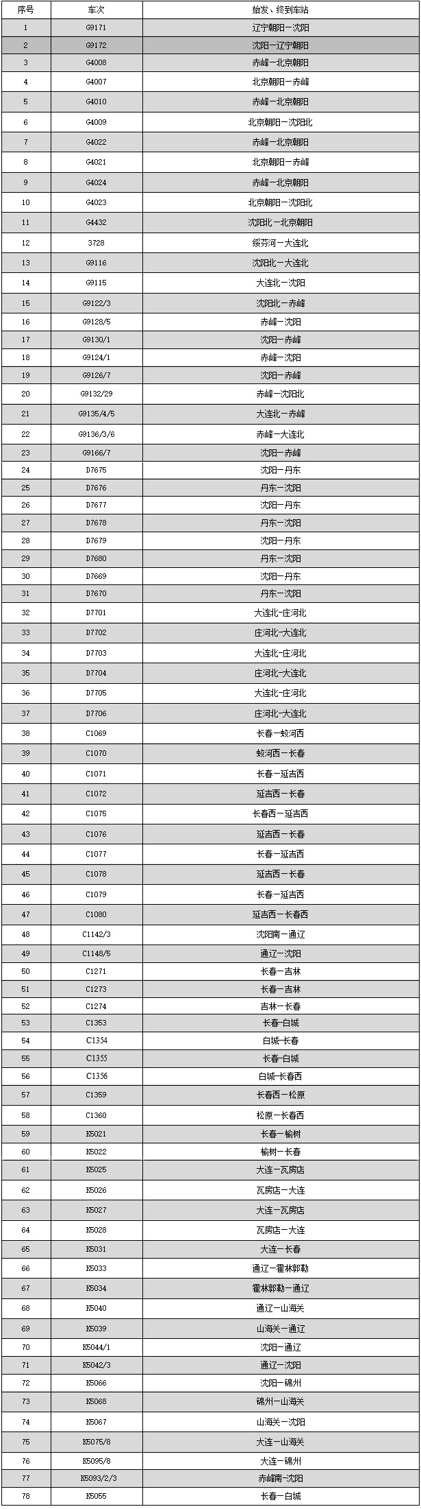 沈铁5月2日增开临客78列 全力满足假日旅客出行需求