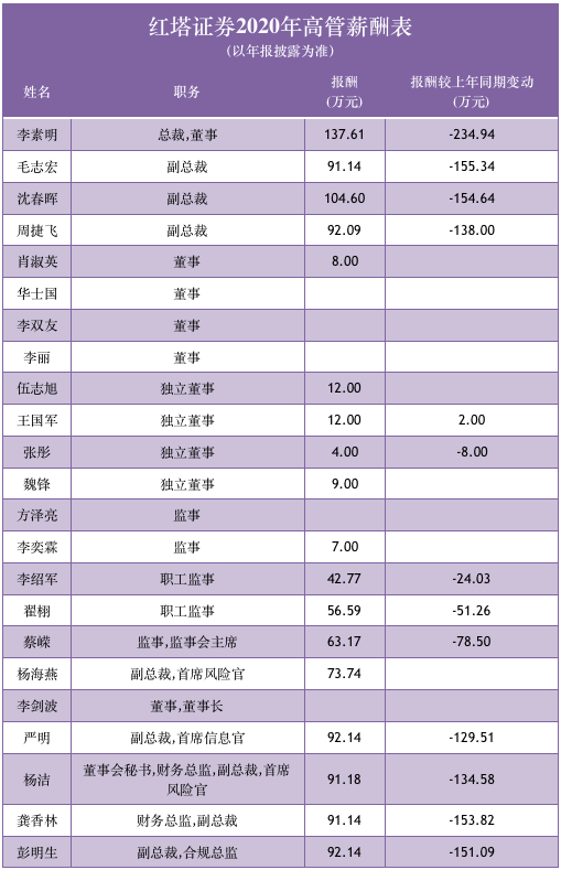 倾斜了的红塔证券业绩无法拯救股价