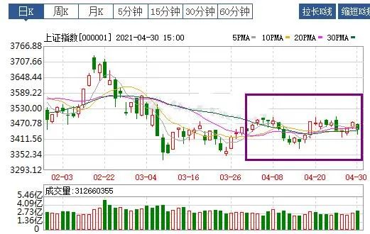 晒收益丨21年4月行情回顾及基金运行小结