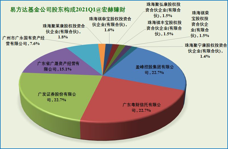 “资产净值Top20基金公司背后的股东 | 2021Q1