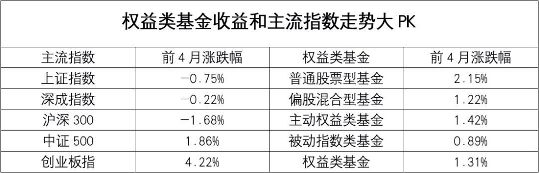 张坤排名罕见下滑：偏股基金业绩惨烈大洗牌