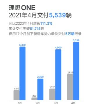 理想汽车4月交付5539辆 累计交付51715辆