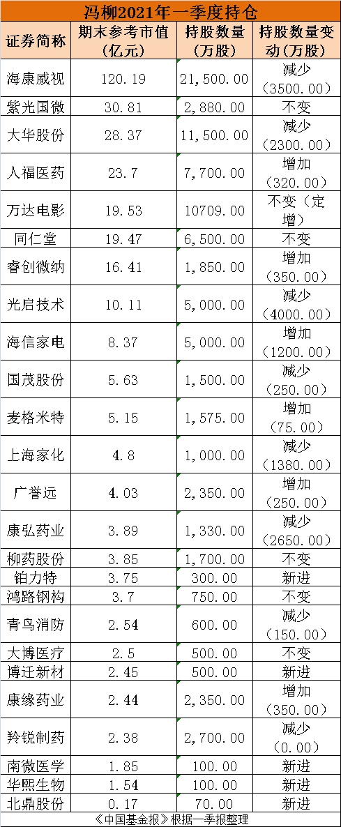 顶流私募800亿最新持股大曝光！冯柳、张磊、邓晓峰、葛卫东、杨东等大咖全来了