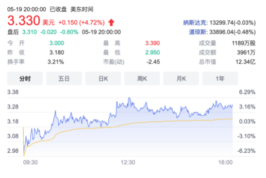 大卖场开业 牵手京东 优信股价创下两年新高