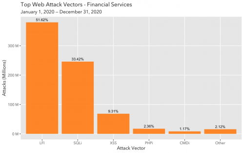 在金融服务行业中，LFI攻击占比最高