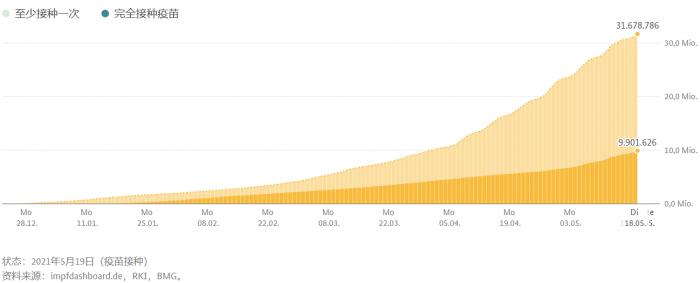（德国接种疫苗数量趋势图。资料图片来源于impfdashboard.de，RKI，BMG）