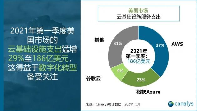 Canalys：一季度美国云基础设施支出猛增29%