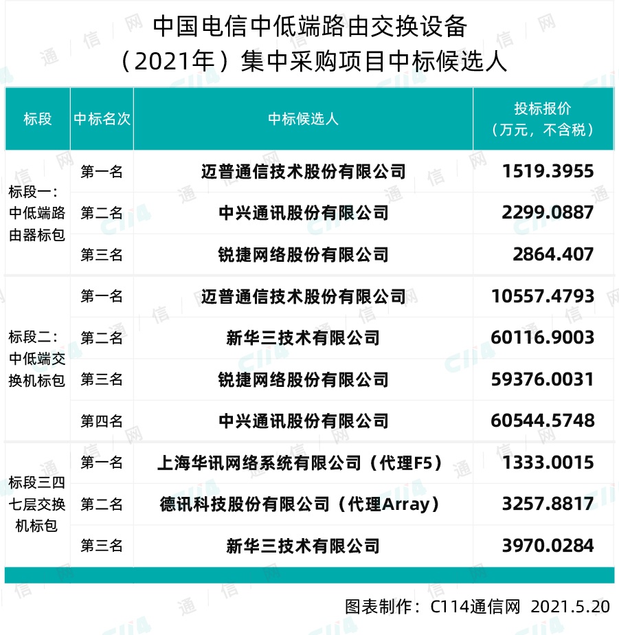 中国电信中低端路由交换设备采购，迈普、中兴、新华三等入围