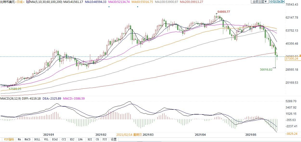 这次比特币为什么崩盘了？比特币崩盘的原因是什么