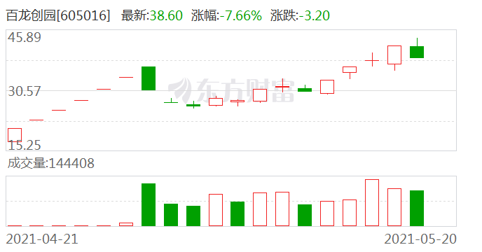 百龙创园605016龙虎榜数据0520