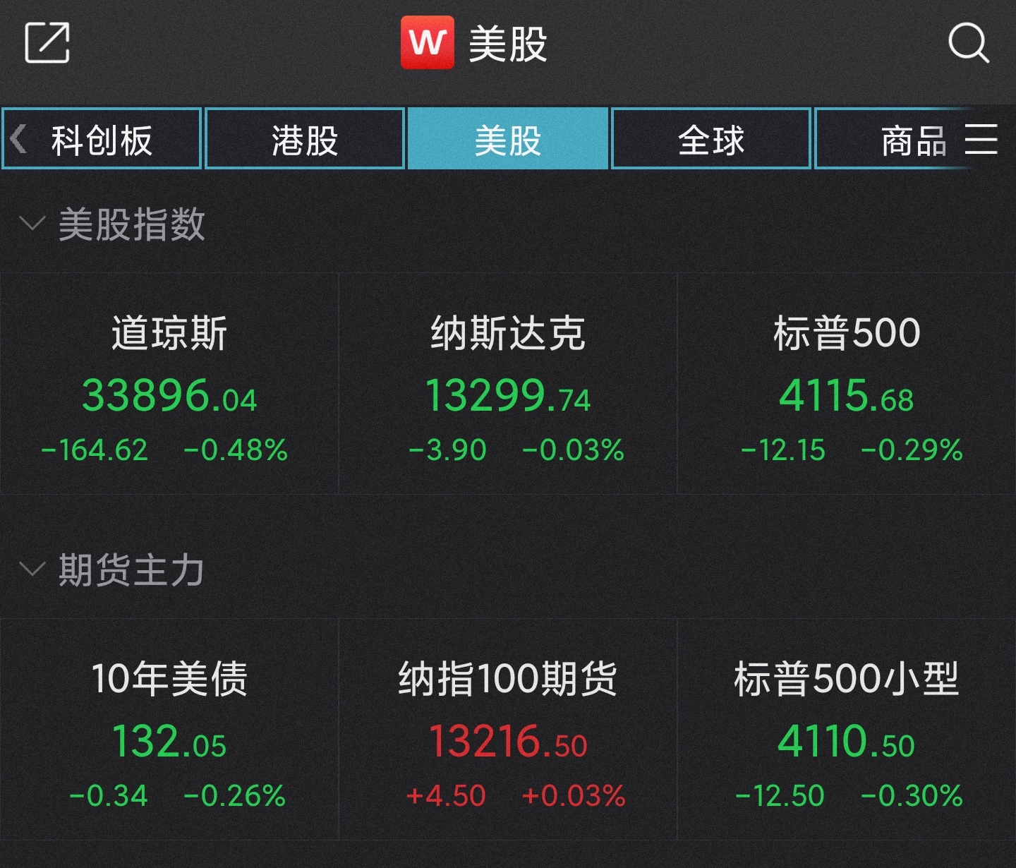 美股收低，道指一度跌超580点！区块链股重挫