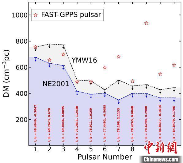 新发现脉冲星的色散量(DM)与两种银河系电子密度模型估计的最大DM值的比较。国家天文台 供图