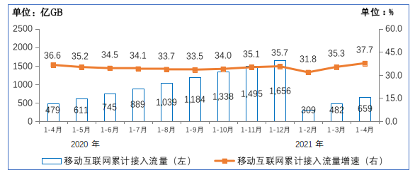 图6 2020-2021年4月移动互联网接入月流量及户均流量（DOU）情况