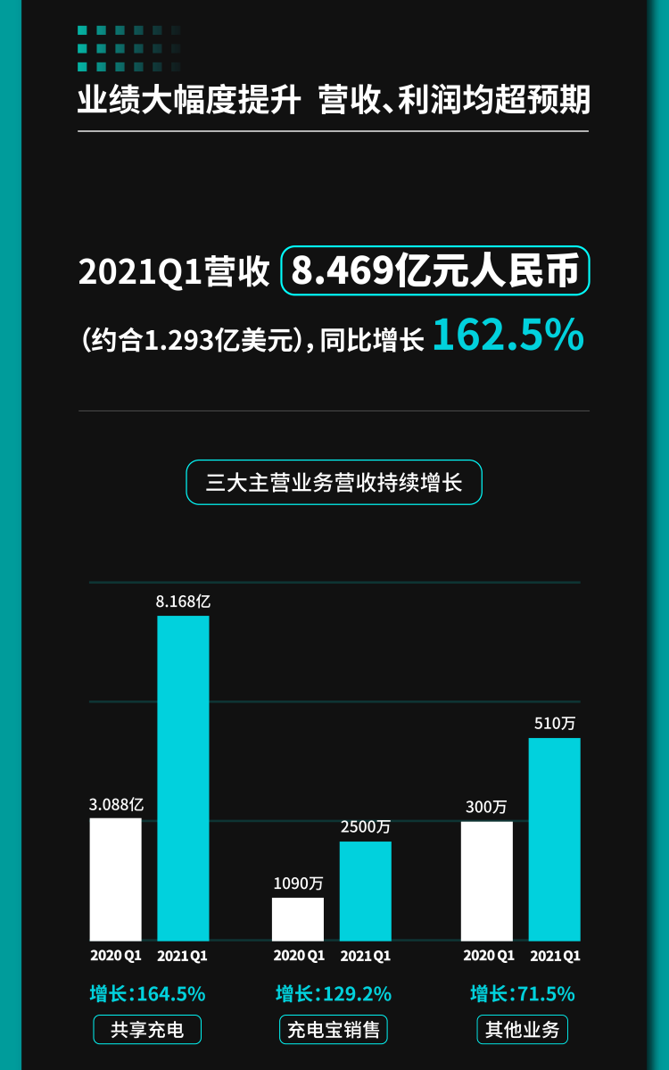 怪兽充电2021年Q1保持营收增长 获高盛、华兴、花旗买入评级