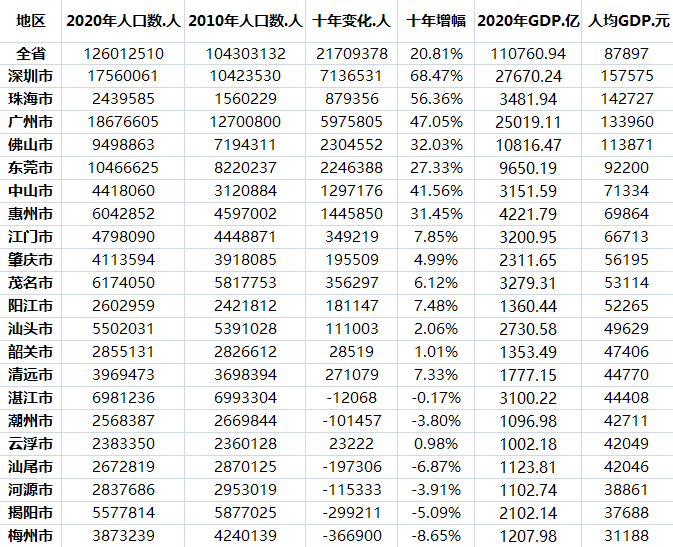 2017深圳超广州gdp_广东各市人均GDP公布,深圳15.7万元,珠海超广州,佛山、东莞呢