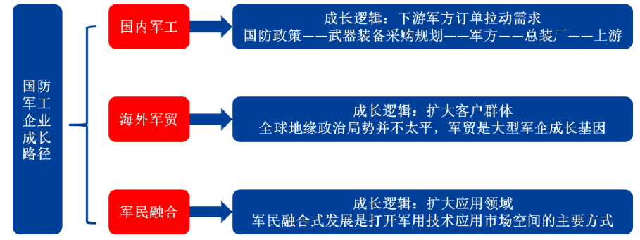 ▲ 国防军工企业的成长路径 来源：国盛证券