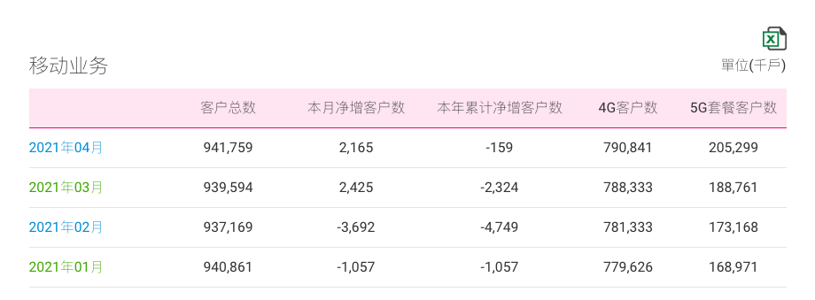 中国移动4月运营数据全面增长，5G套餐客户突破2亿户