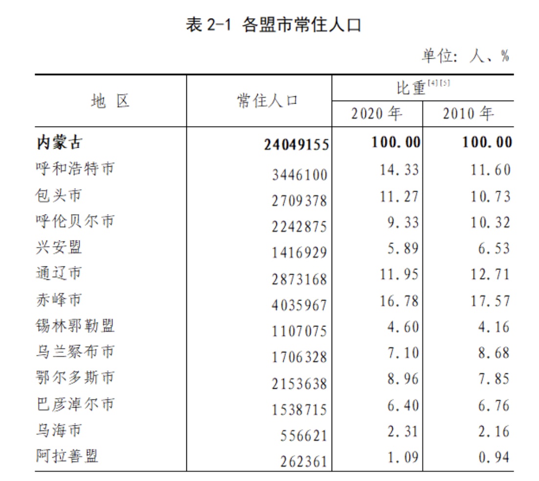 内蒙古人口数据公布：12个盟市中有6个盟市常住人口增加