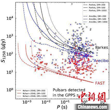 FAST-GPPS脉冲星搜寻灵敏度曲线及巡天探测的脉冲星，红色为GPPS新发现的脉冲星。国家天文台 供图