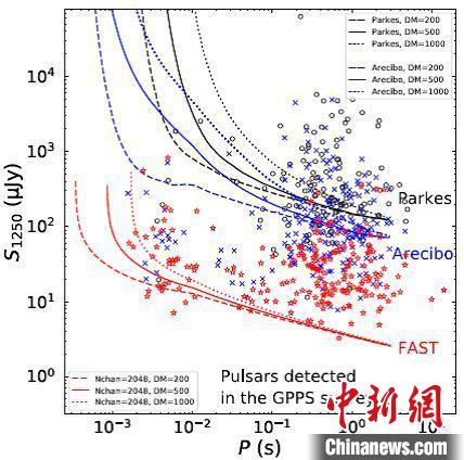FAST-GPPS脉冲星搜寻灵敏度曲线及巡天探测的脉冲星,红色为GPPS新发现的脉冲星。国家天文台 供图