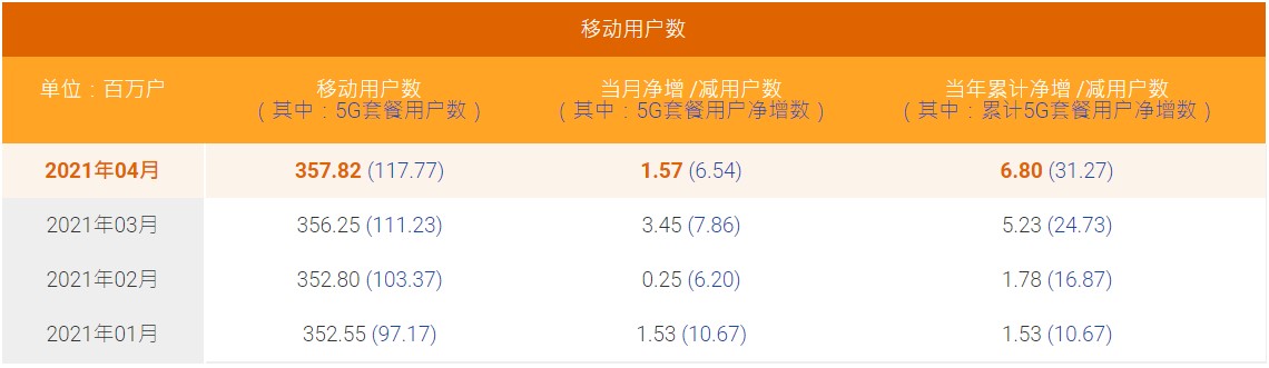 中国电信4月5G套餐用户数净增654万户，累计1.1777亿户