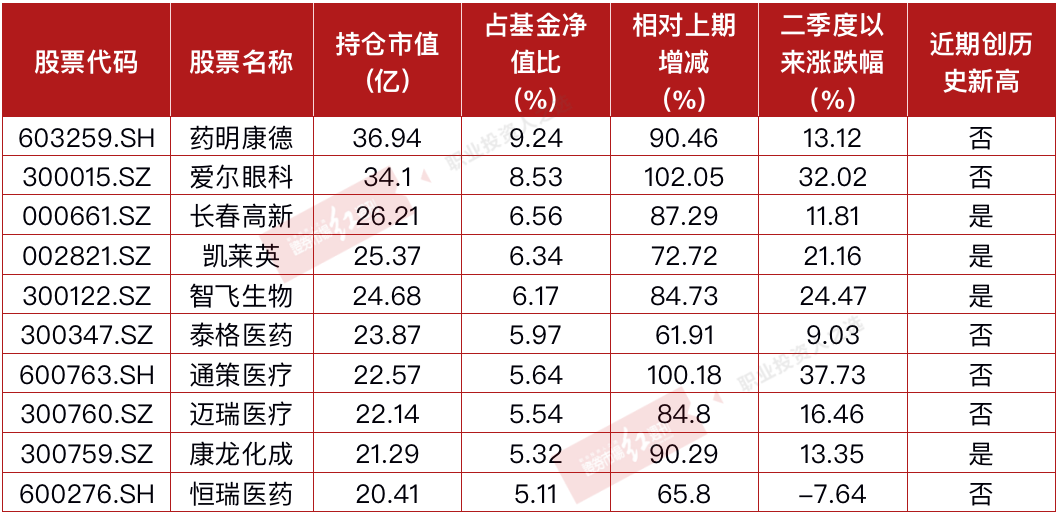 “医药龙头估值修复，主题基金净值回升！葛兰、赵蓓调研牙科、眼科公司