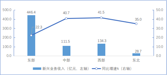 图10 2021年1-4月分地区新兴业务发展情况