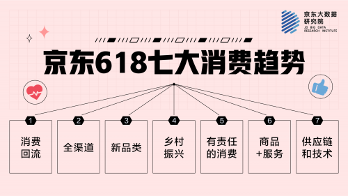 京东618全面启动：发布七大趋势 将帮助230个品牌销售破亿