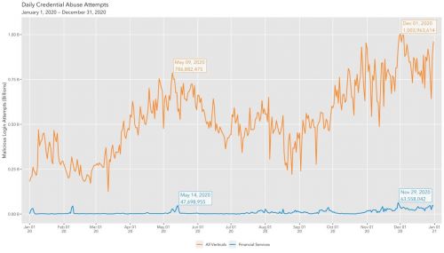 Akamai：2020年针对金融服务机构的撞库攻击增长超45%