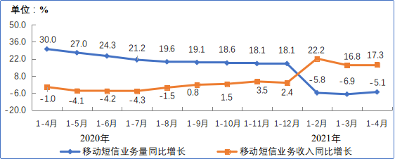 图8 2020-2021年1-4月移动短信业务量和收入同比增长情况