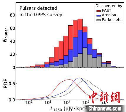 GPPS与其他望远镜发现的脉冲星光度函数分布比较。国家天文台 供图