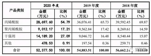 （截图来自招股书）