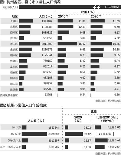 杭州市多少人口_杭州各区县人口一览:临平区117万,桐庐县45万(2)