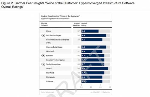 Gartner Peer Insights超融合报告：SmartX超融合获评亚太区客户之选