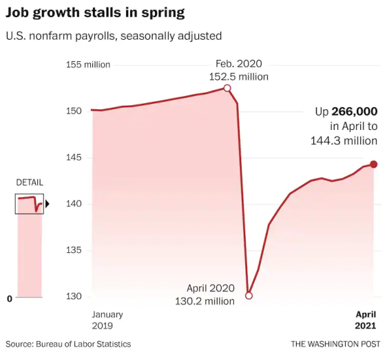 △相比疫情前的高点，美国非农就业人口还有800万的缺口（图片来自华盛顿邮报）