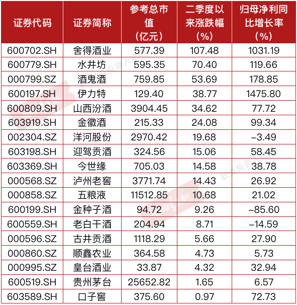 “次高端白酒股持续发力  百亿私募重仓布局，多家酒企近期获机构密集调研