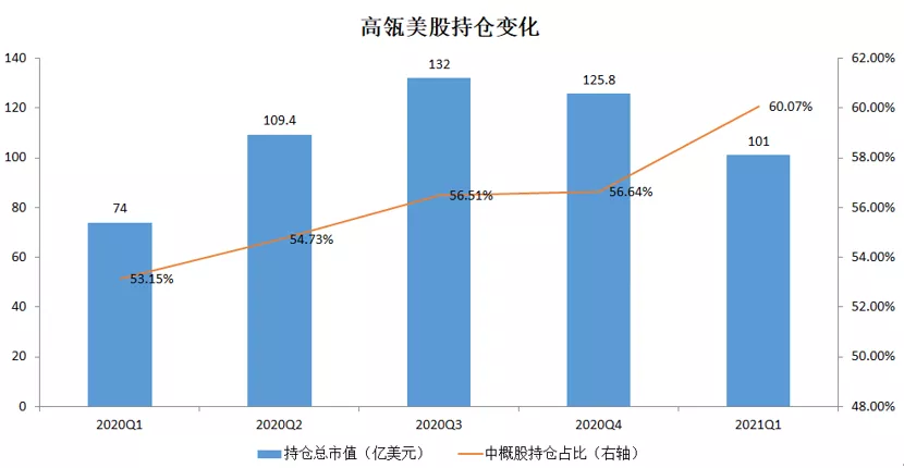 高瓴的AB面：既押赛道，也赌“盲盒”