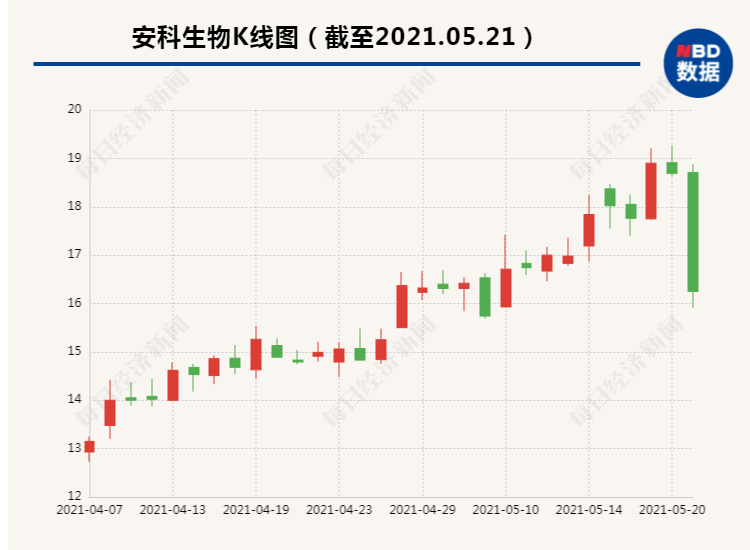 与集采有关? 生长激素龙头双双大跌 千亿医药