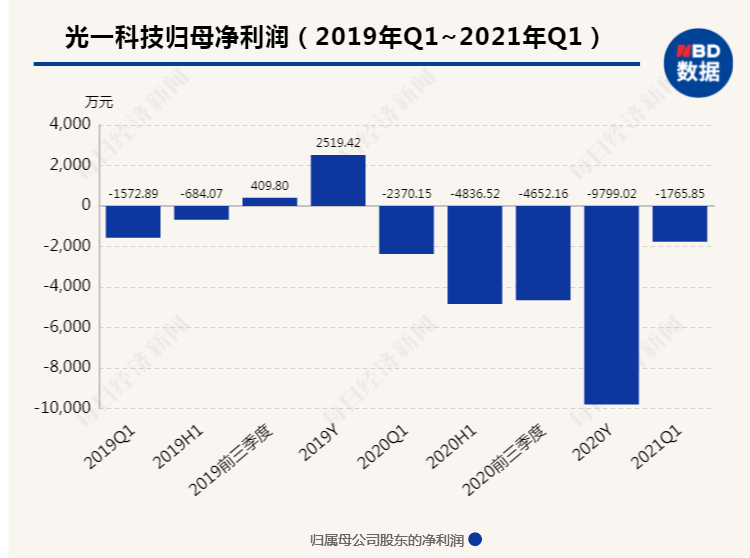 无力偿还占用资金 光一科技实控人主持董事会通过议案起诉“自己”