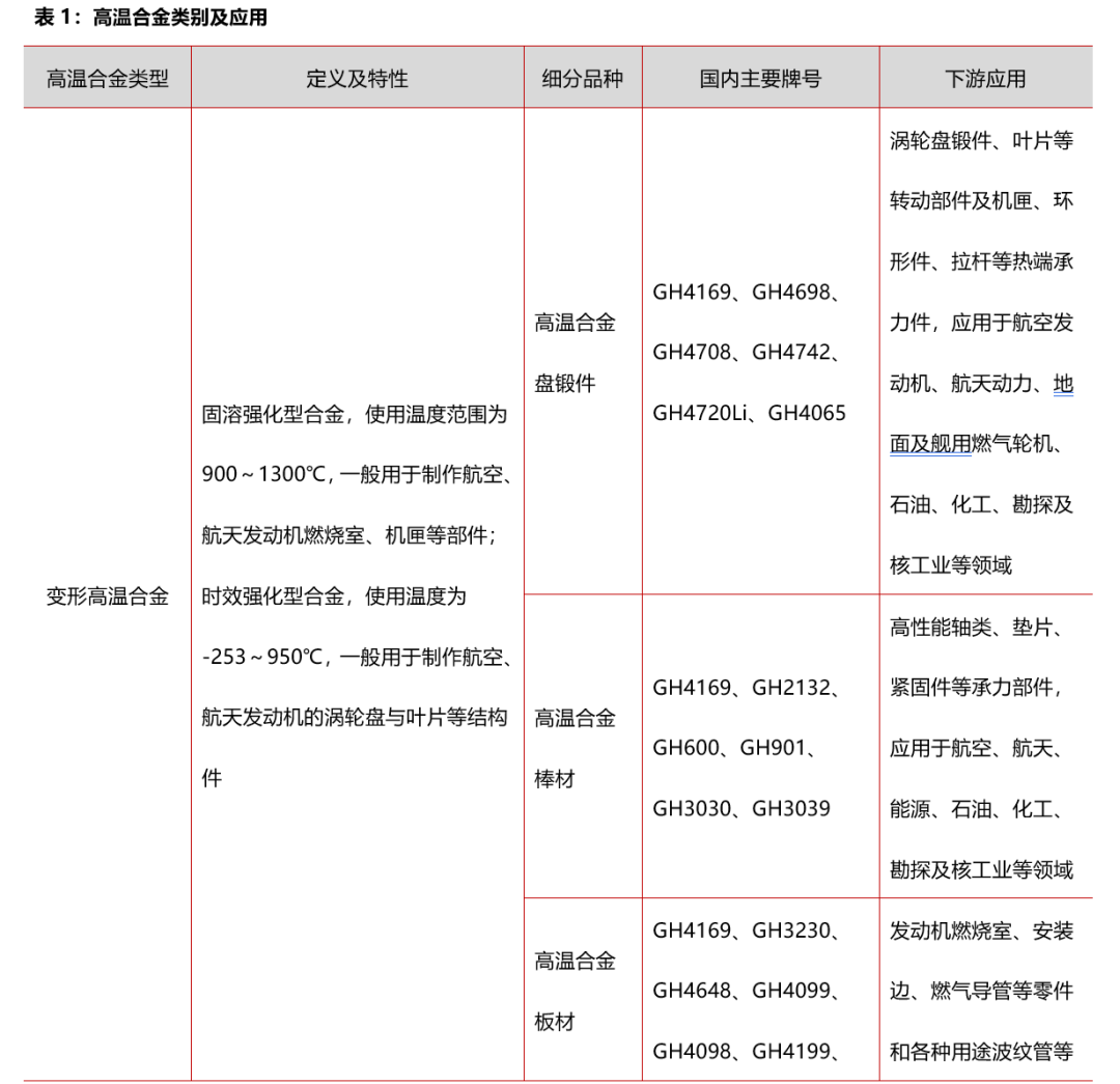 高温合金，壁垒更胜一筹——高温合金VS钛合金专题报告