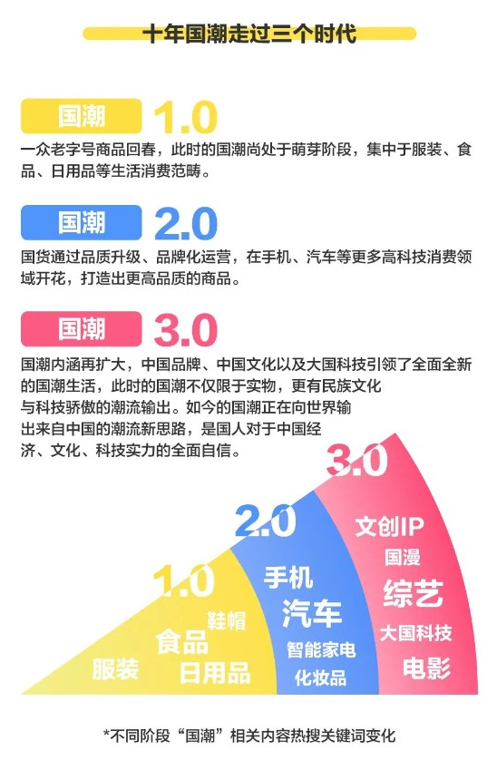  图片来源：《2021国潮骄傲搜索大数据》，人民网、百度