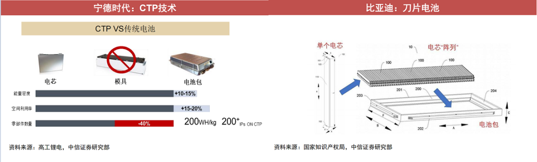 图片来源：中信证券[19]